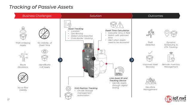 Passive Assests Tracking